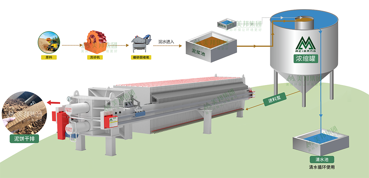 泥漿處理工藝流程